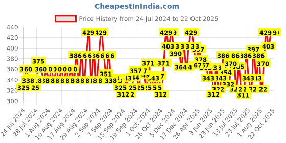 ajio.com popwings Solid Full-length Sleeve Shrug popwings Price History Graph from 24 Jul 2024 to 21 Oct 2025