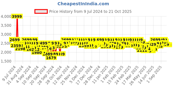 ajio.com leather retail Solid  Full Sleeve Biker Jacket leather retail Price History Graph from 9 Jul 2024 to 20 Oct 2025