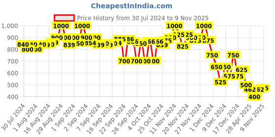 ajio.com campus sutra Solid Full Sleeve Jacket with Button Closure campus sutra Price History Graph from 30 Jul 2024 to 9 Nov 2025