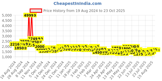 ajio.com campus sutra Solid Full Sleeve Long Coat campus sutra Price History Graph from 19 Aug 2024 to 23 Oct 2025