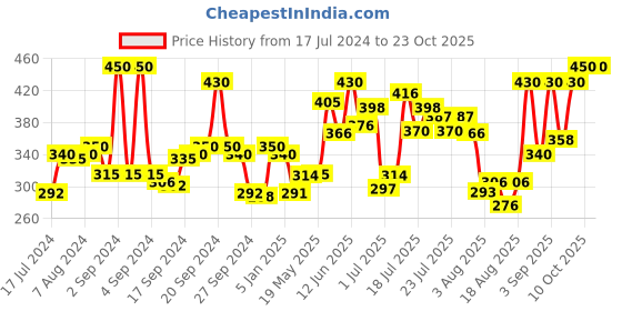 ajio.com rigo Solid Full Sleeve T-shirt rigo Price History Graph from 17 Jul 2024 to 23 Oct 2025