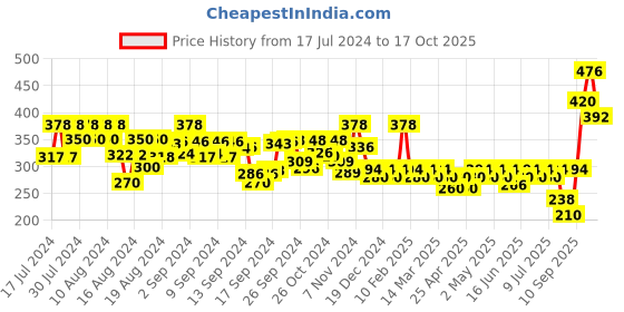 ajio.com style quotient Solid Full Sleeves Shrug style quotient Price History Graph from 17 Jul 2024 to 17 Oct 2025