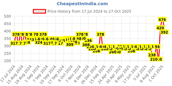 ajio.com style quotient Solid Full Sleeves Shrug style quotient Price History Graph from 17 Jul 2024 to 27 Oct 2025