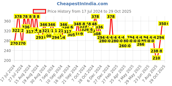 ajio.com style quotient Solid Full Sleeves Shrug style quotient Price History Graph from 17 Jul 2024 to 29 Oct 2025
