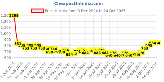 ajio.com style quotient Solid Full Sleeves Shrug style quotient Price History Graph from 3 Dec 2024 to 22 Oct 2025