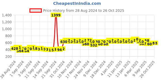 ajio.com glito Solid Full-Sleeves Track Jacket glito Price History Graph from 28 Aug 2024 to 25 Oct 2025