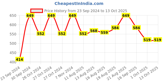 ajio.com home centre Solid Glass Storage Jar with Lid home centre Price History Graph from 23 Sep 2024 to 13 Oct 2025