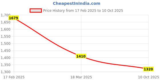 ajio.com women marks Solid Handbag women marks Price History Graph from 17 Feb 2025 to 10 Oct 2025