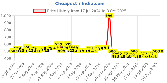 ajio.com bharatasya Solid Head Wrap Headband bharatasya Price History Graph from 17 Jul 2024 to 8 Oct 2025