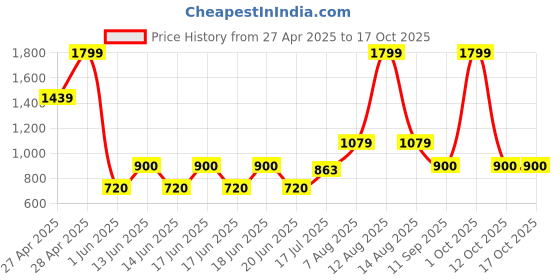 ajio.com gap kids Solid Henley T-Shirt & Pant with Hat gap kids Price History Graph from 27 Apr 2025 to 12 Oct 2025