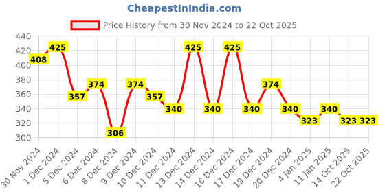 ajio.com campus sutra Solid Hoodie with Kangaroo Pockets campus sutra Price History Graph from 30 Nov 2024 to 21 Oct 2025