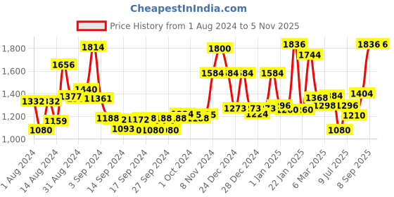 ajio.com homesake Solid Imperial Brushed Lamp homesake Price History Graph from 1 Aug 2024 to 4 Nov 2025