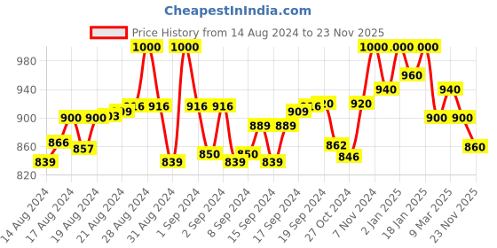 ajio.com jakanary Solid Jacket jakanary Price History Graph from 14 Aug 2024 to 23 Nov 2025