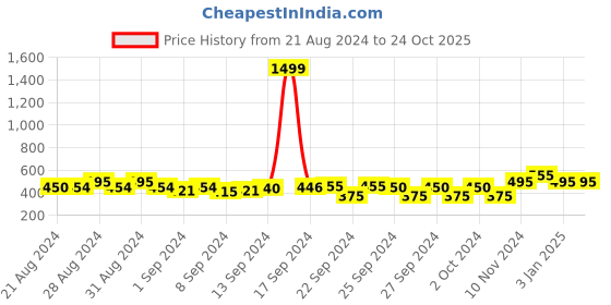 ajio.com purys Solid Jacket purys Price History Graph from 21 Aug 2024 to 24 Oct 2025