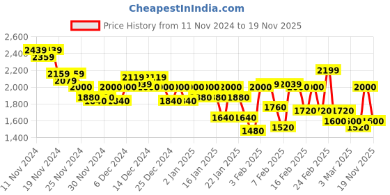 ajio.com van heusen Solid Jacket van heusen Price History Graph from 11 Nov 2024 to 19 Nov 2025