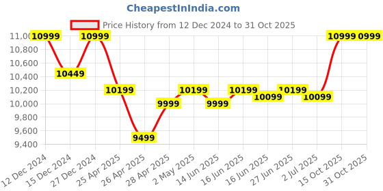 ajio.com columbia Solid Jacket columbia Price History Graph from 12 Dec 2024 to 30 Oct 2025