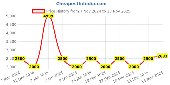 ajio.com van heusen Solid Jacket with Insert Pockets van heusen Price History Graph from 7 Nov 2024 to 13 Nov 2025