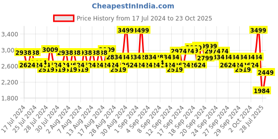 ajio.com wrangler Solid Jeans wrangler Price History Graph from 17 Jul 2024 to 23 Oct 2025