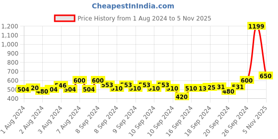 ajio.com crimsoune club Solid Joggers crimsoune club Price History Graph from 1 Aug 2024 to 5 Nov 2025