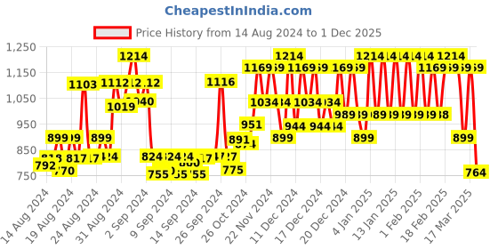 ajio.com miss chase Solid Joggers miss chase Price History Graph from 14 Aug 2024 to 1 Dec 2025