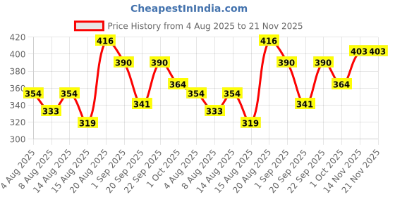 ajio.com mini klub Solid Joggers mini klub Price History Graph from 4 Aug 2025 to 21 Nov 2025