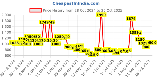 ajio.com united colors of benetton Solid Joggers Fit Jeans united colors of benetton Price History Graph from 28 Oct 2024 to 25 Oct 2025