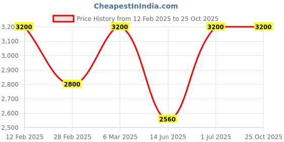 ajio.com forever new Solid Jumpsuit forever new Price History Graph from 12 Feb 2025 to 25 Oct 2025