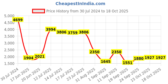 ajio.com vero moda Solid Jumpsuit vero moda Price History Graph from 30 Jul 2024 to 17 Oct 2025