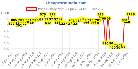 ajio.com magnetic designs Solid Jumpsuit magnetic designs Price History Graph from 27 Jul 2024 to 10 Oct 2025