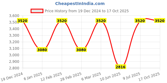 ajio.com forever new Solid Jumpsuit forever new Price History Graph from 19 Dec 2024 to 16 Oct 2025