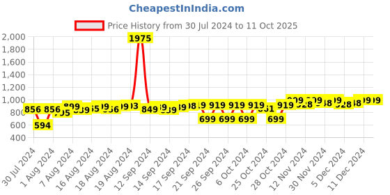 ajio.com all ways you Solid Jumpsuit with Belt all ways you Price History Graph from 30 Jul 2024 to 11 Oct 2025