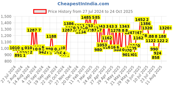 ajio.com miss chase Solid Jumpsuit With Embellished Neck miss chase Price History Graph from 27 Jul 2024 to 23 Oct 2025