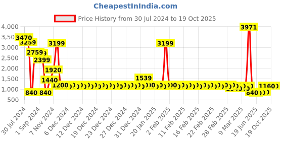 ajio.com divine casa Solid King Mattress Protector Bedsheet divine casa Price History Graph from 30 Jul 2024 to 17 Oct 2025
