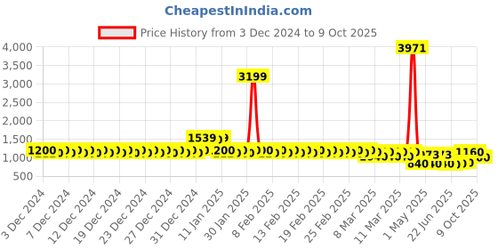 ajio.com divine casa Solid King Mattress Protector Bedsheet divine casa Price History Graph from 3 Dec 2024 to 9 Oct 2025