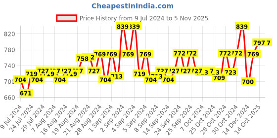 ajio.com basics Solid Knee Length Shorts basics Price History Graph from 9 Jul 2024 to 3 Nov 2025