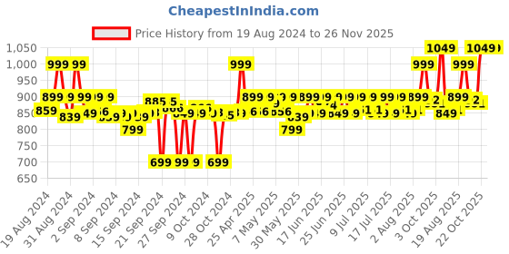 ajio.com go colors Solid Knitted Palazzo go colors Price History Graph from 19 Aug 2024 to 26 Nov 2025