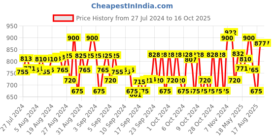 ajio.com vastramay sishu Solid Kurta Dhoti Set vastramay sishu Price History Graph from 27 Jul 2024 to 16 Oct 2025
