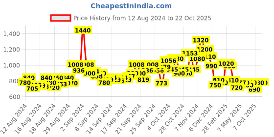 ajio.com lilpicks Solid Kurta Pyjama Set lilpicks Price History Graph from 12 Aug 2024 to 21 Oct 2025