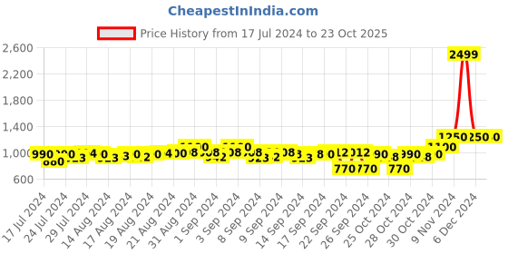 ajio.com g l trend Solid Lace-Up Formal Shoe g l trend Price History Graph from 17 Jul 2024 to 23 Oct 2025