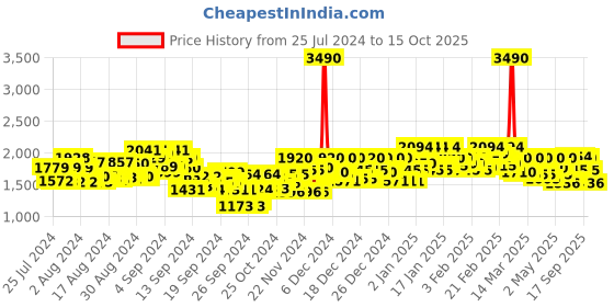 ajio.com mochi Solid Leather Round-Toe Loafers mochi Price History Graph from 25 Jul 2024 to 15 Oct 2025