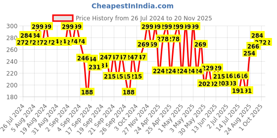 ajio.com fame forever by lifestyle Solid Leggings fame forever by lifestyle Price History Graph from 26 Jul 2024 to 19 Nov 2025
