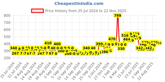 ajio.com jaipur kurti Solid Leggings jaipur kurti Price History Graph from 25 Jul 2024 to 22 Nov 2025
