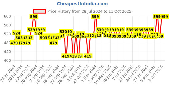 ajio.com go colors Solid Leggings go colors Price History Graph from 28 Jul 2024 to 11 Oct 2025