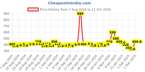 ajio.com ds fashion Solid Leggings ds fashion Price History Graph from 7 Aug 2024 to 21 Oct 2025