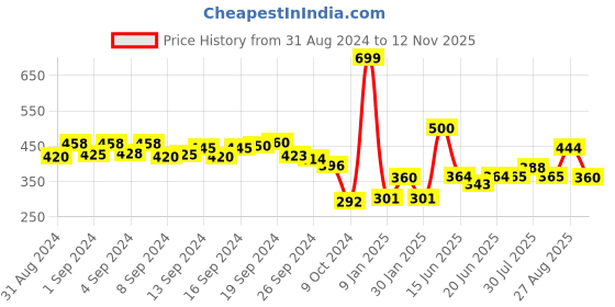 ajio.com aurelia Solid Leggings aurelia Price History Graph from 31 Aug 2024 to 12 Nov 2025