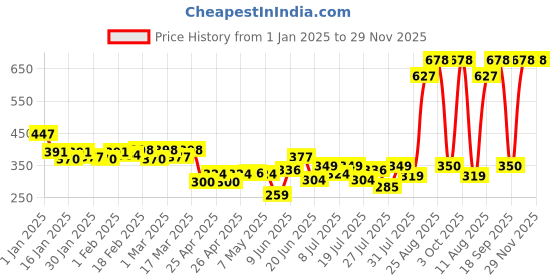 ajio.com janasya Solid Leggings janasya Price History Graph from 1 Jan 2025 to 28 Nov 2025