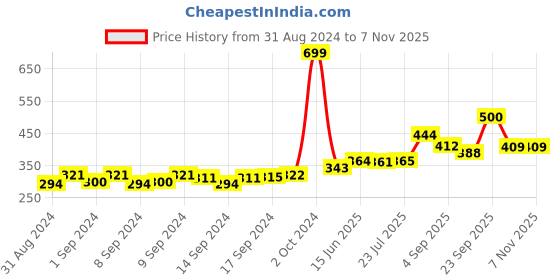 ajio.com aurelia Solid Leggings with Elasticated Waistband aurelia Price History Graph from 31 Aug 2024 to 6 Nov 2025