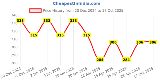 ajio.com fims Solid Lightly-Padded Bra fims Price History Graph from 20 Dec 2024 to 16 Oct 2025