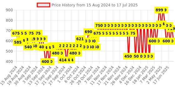 ajio.com gap kids Solid Linen Buttoned-Front A-Line Skirt gap kids Price History Graph from 15 Aug 2024 to 17 Jul 2025