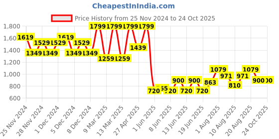 ajio.com gap Solid Logo Embroidered Mid-Rise Shorts gap Price History Graph from 25 Nov 2024 to 23 Oct 2025